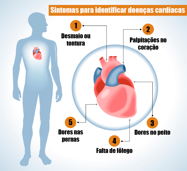 identificar doenças e problemas cardiacos